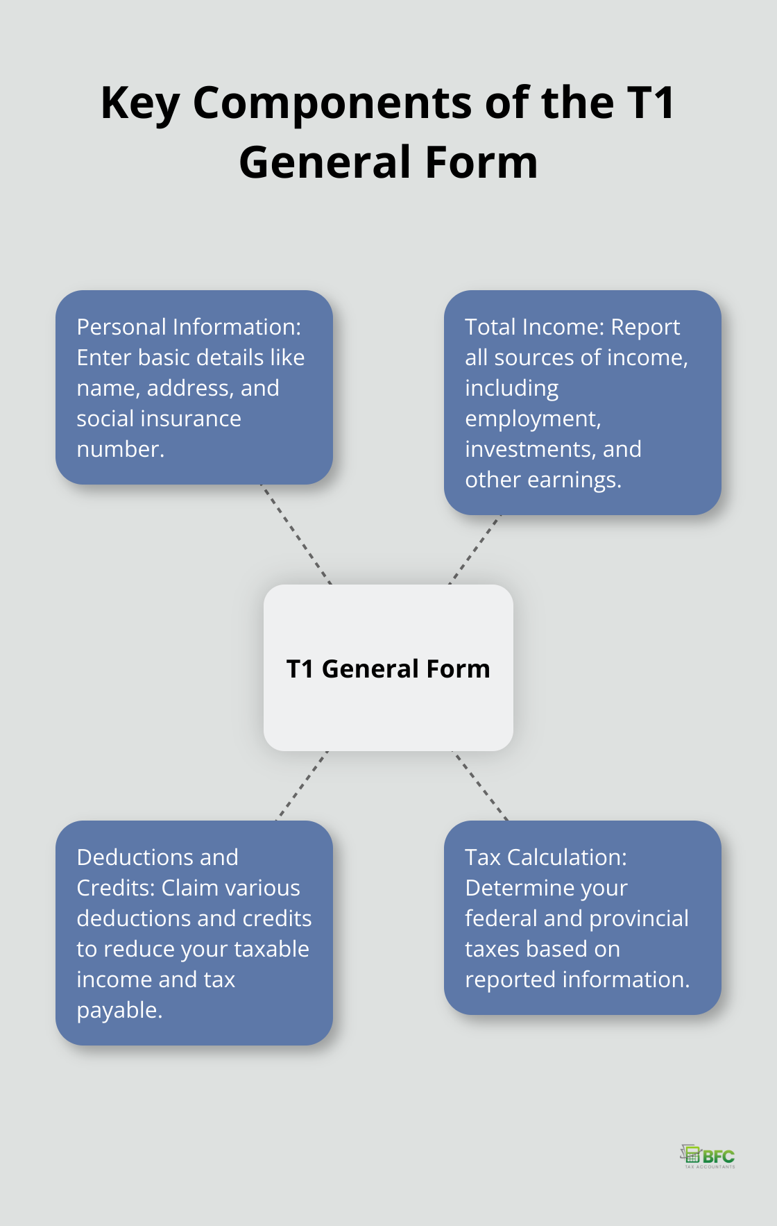 Hub and spoke chart showing the main sections of the T1 General tax form - personal tax return form