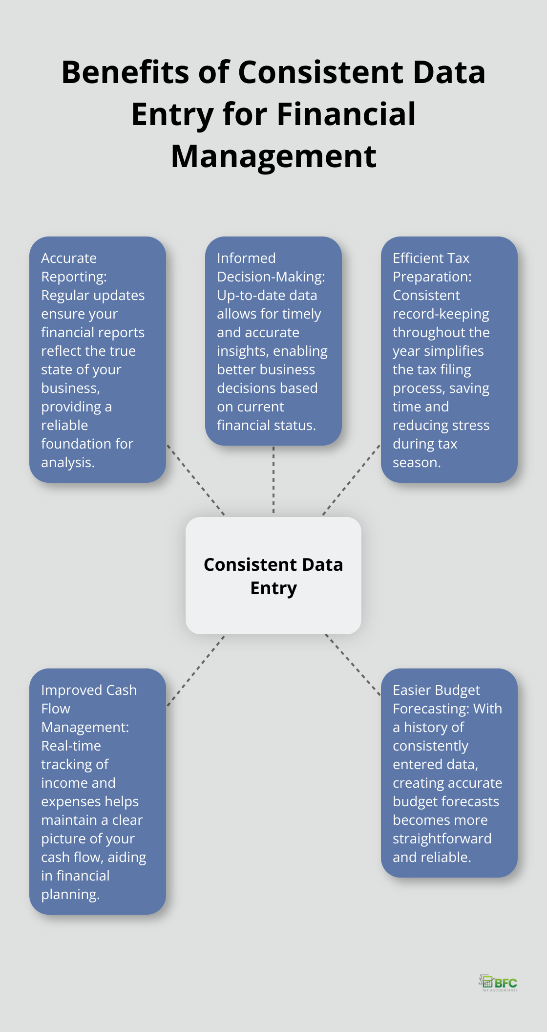 A hub and spoke chart illustrating five key benefits of consistent data entry for financial management: accurate reporting, informed decision-making, efficient tax preparation, improved cash flow management, and easier budget forecasting. - self employment income expense tracking worksheet excel