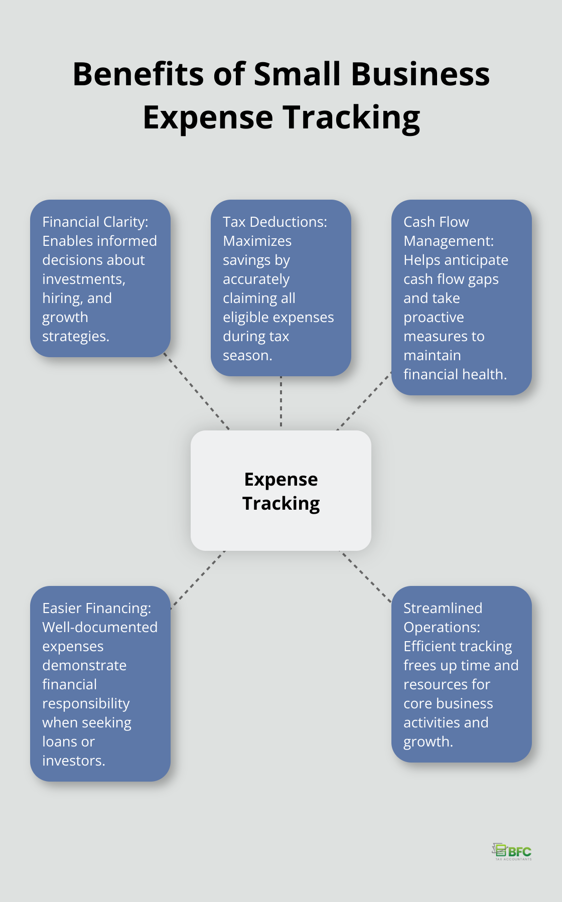A hub and spoke chart showing five key benefits of expense tracking for small businesses: Financial Clarity, Tax Deductions, Cash Flow Management, Easier Financing, and Streamlined Operations.