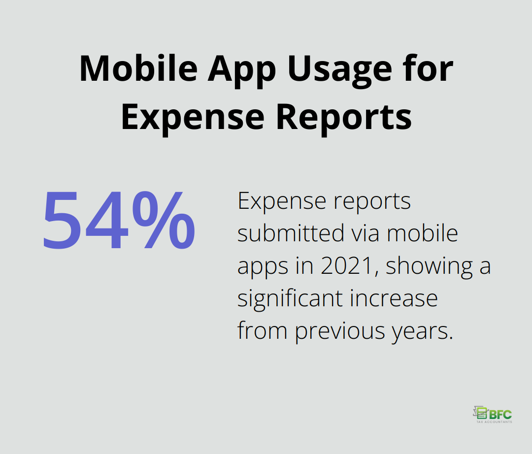 A percentage chart showing that 54% of expense report submissions were made through mobile apps in 2021. - small business expense tracking