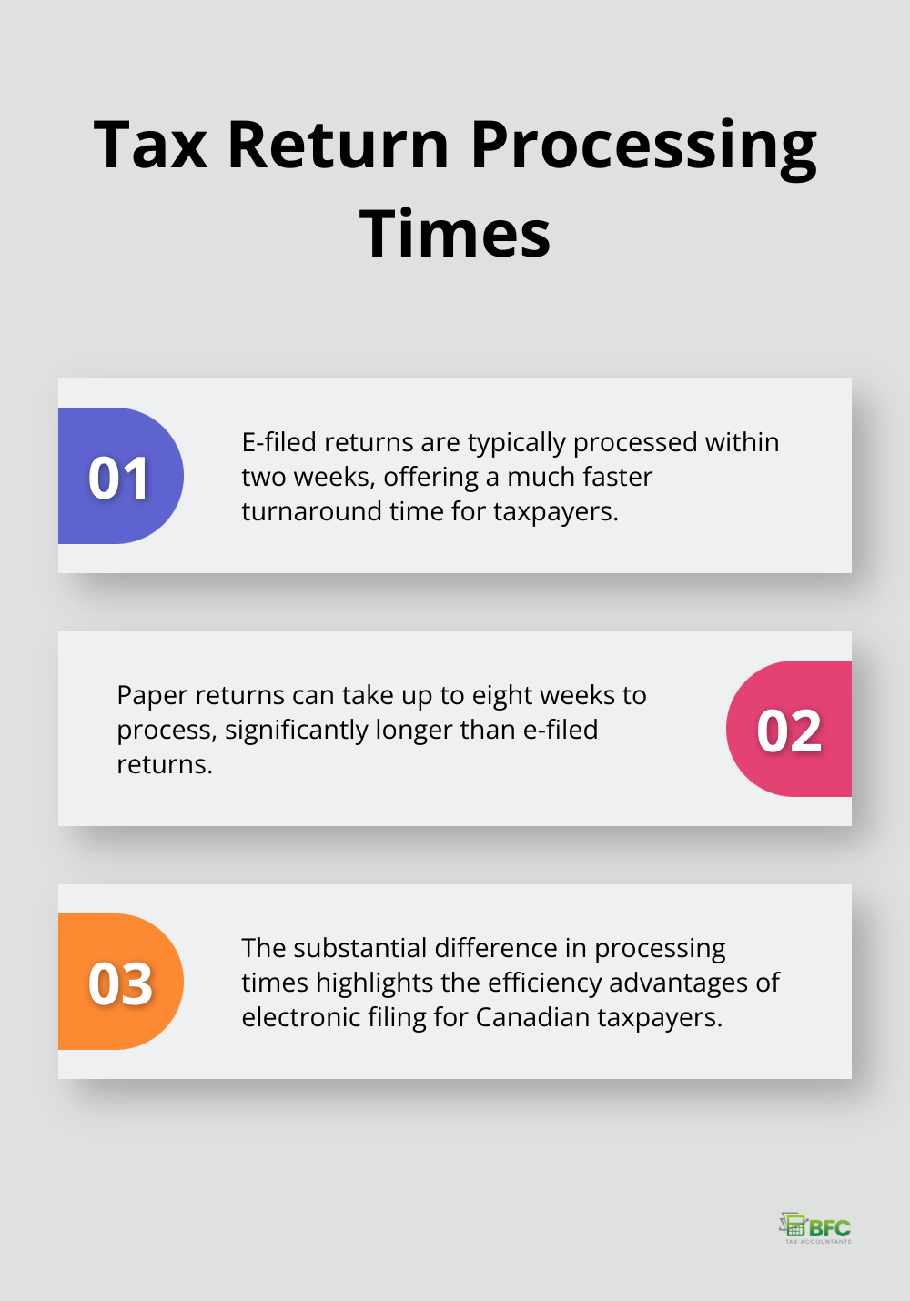 Chart comparing processing times for e-filed returns vs paper returns