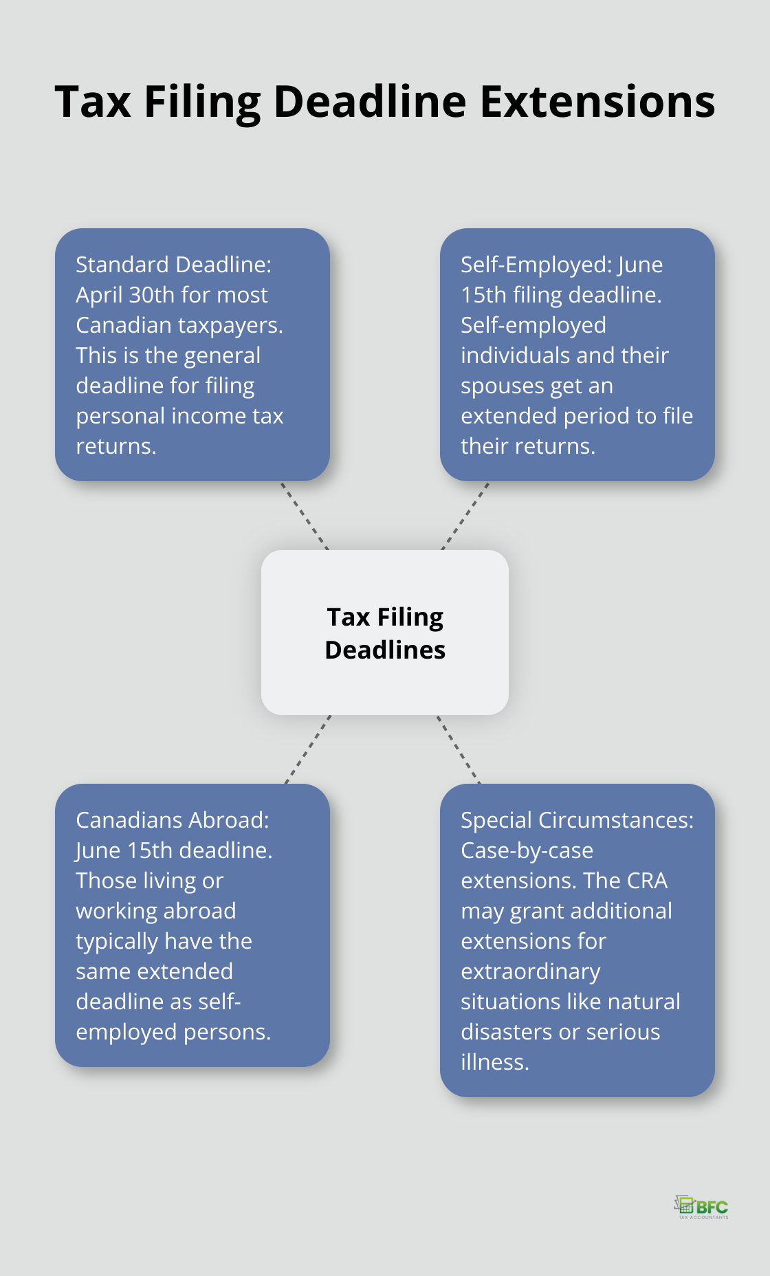 Hub and spoke chart showing tax filing deadline extensions for different groups of Canadian taxpayers - when are personal income taxes due