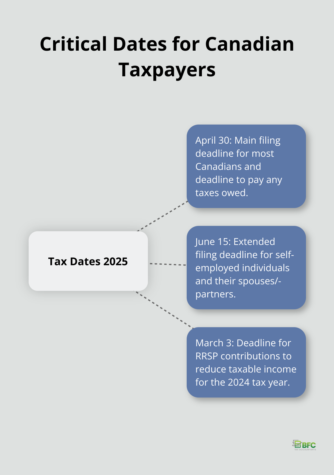 Hub and spoke chart showing key tax dates for Canadian taxpayers: April 30, 2025 as the main filing deadline, with spokes for tax payment, self-employed filing, and RRSP contribution deadlines. - when is personal income tax due