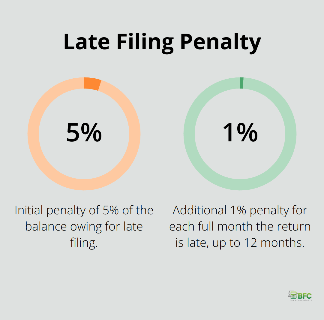 Percentage chart showing the late filing penalty: 5% of balance owing plus 1% per month up to 12 months.